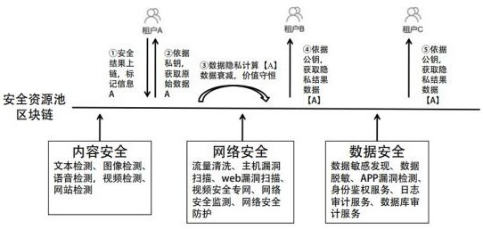 Trusted traceability method and system, and storage medium