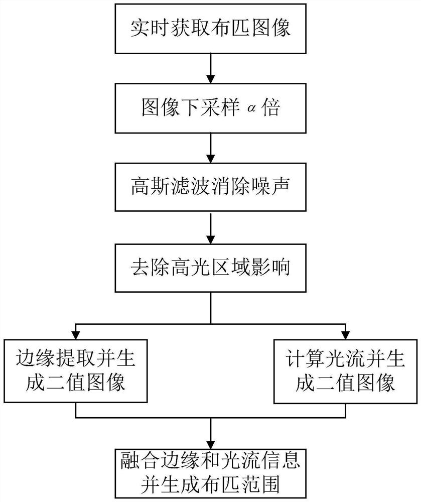 A Cloth Positioning Method in Complicated Environment