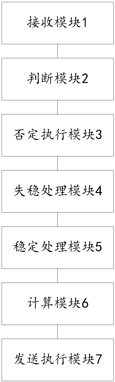 Control method and device of domain controller used for automatic driving