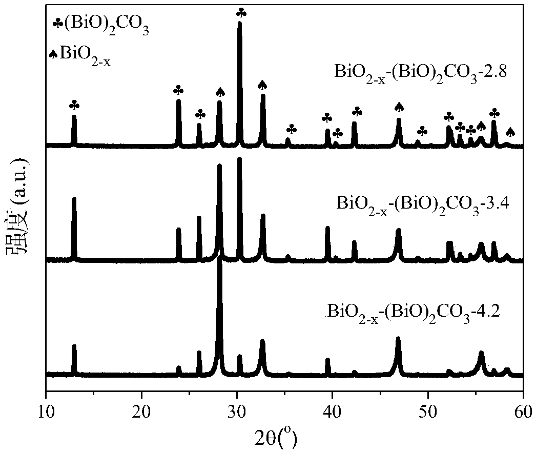 (BiO)2CO3-BiO2-x composite photocatalyst and preparation and application methods thereof