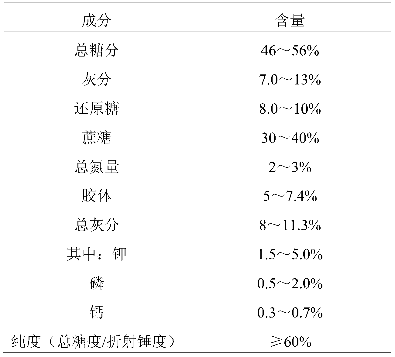 Compound enzyme for cane molasses fermentation as well as preparation method and application thereof