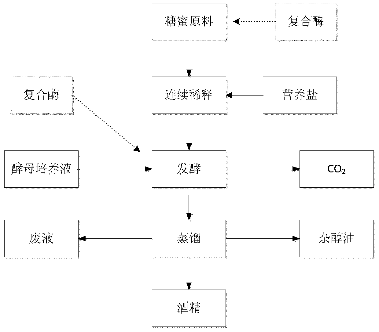 Compound enzyme for cane molasses fermentation as well as preparation method and application thereof