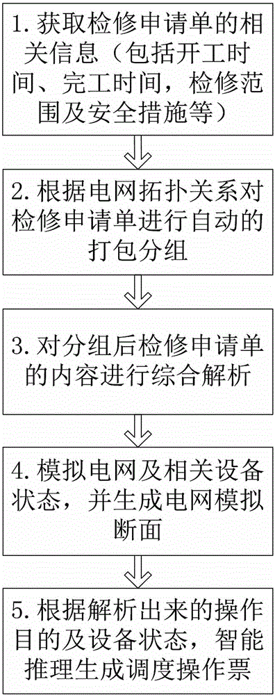 Method for automatically generating power grid dispatching operation order through power grid overhaul application forms