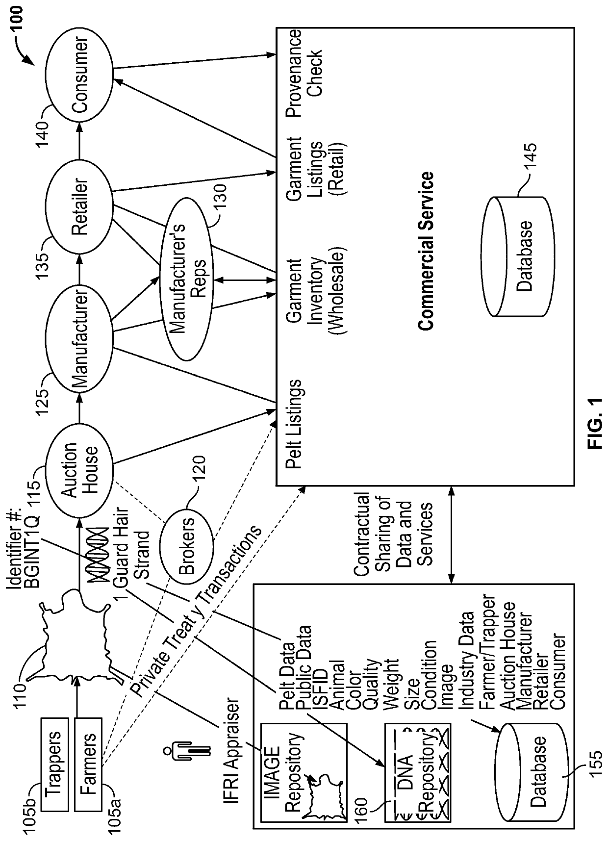 Secure platform and data repository for fur or skin commodities