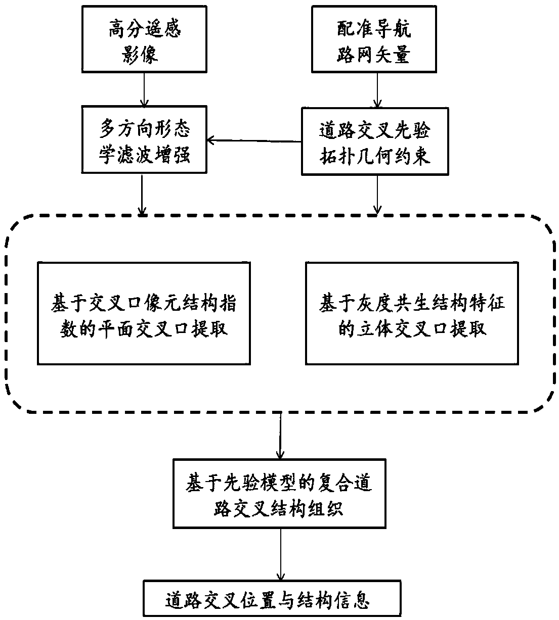 A Method of Extracting Road Intersections from Remote Sensing Images Based on Structural Index Features