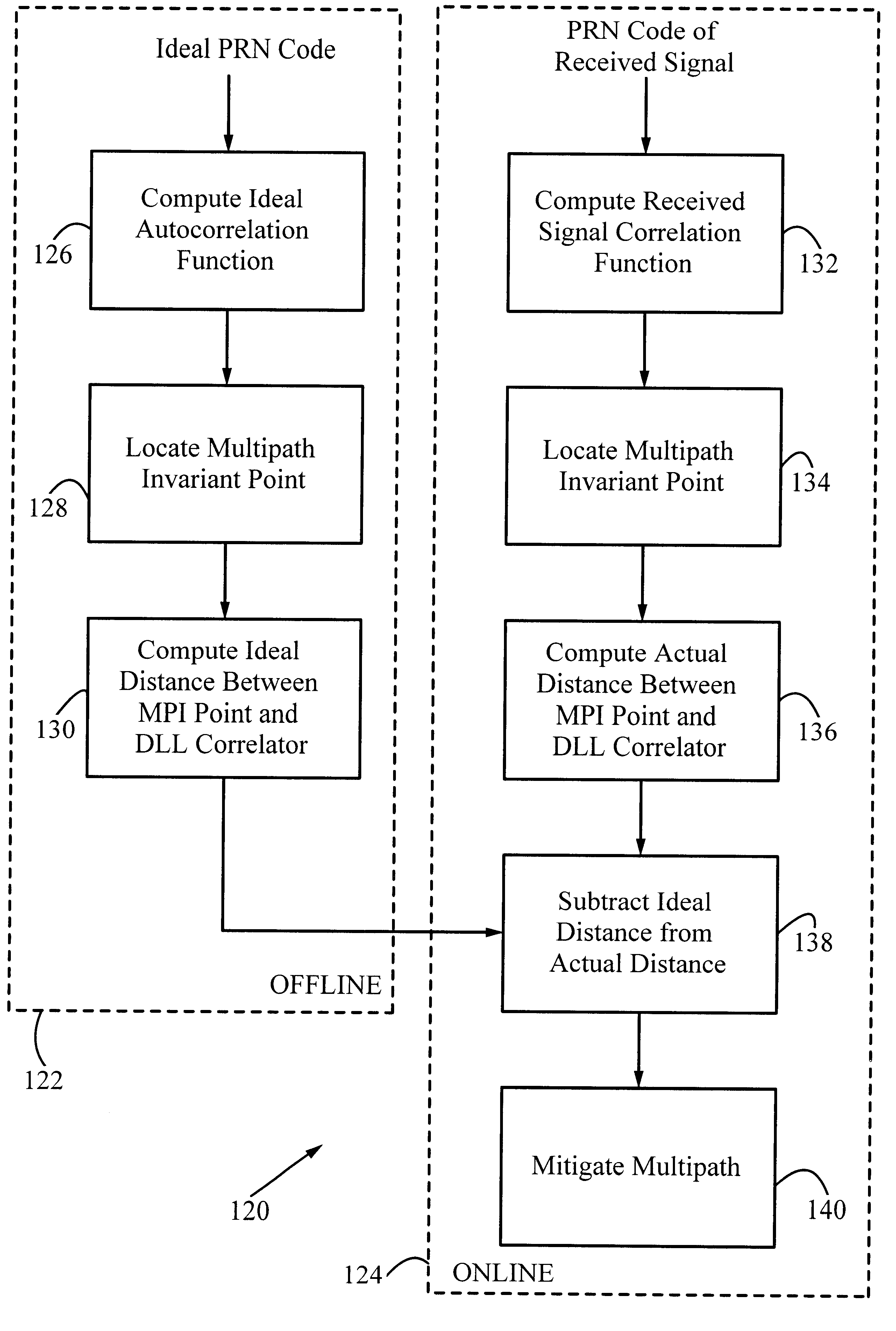 Multipath and tracking error reduction method for spread-spectrum receivers