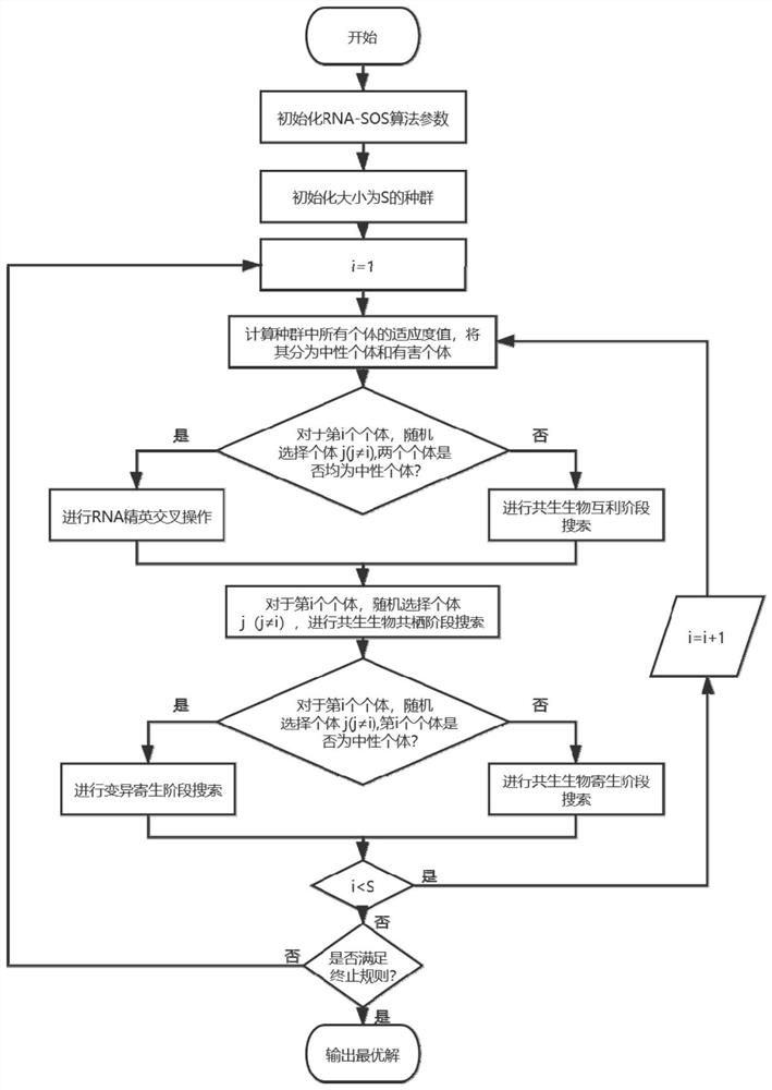 Greenhouse temperature PID control method of RNA crossover symbiotic biological algorithm