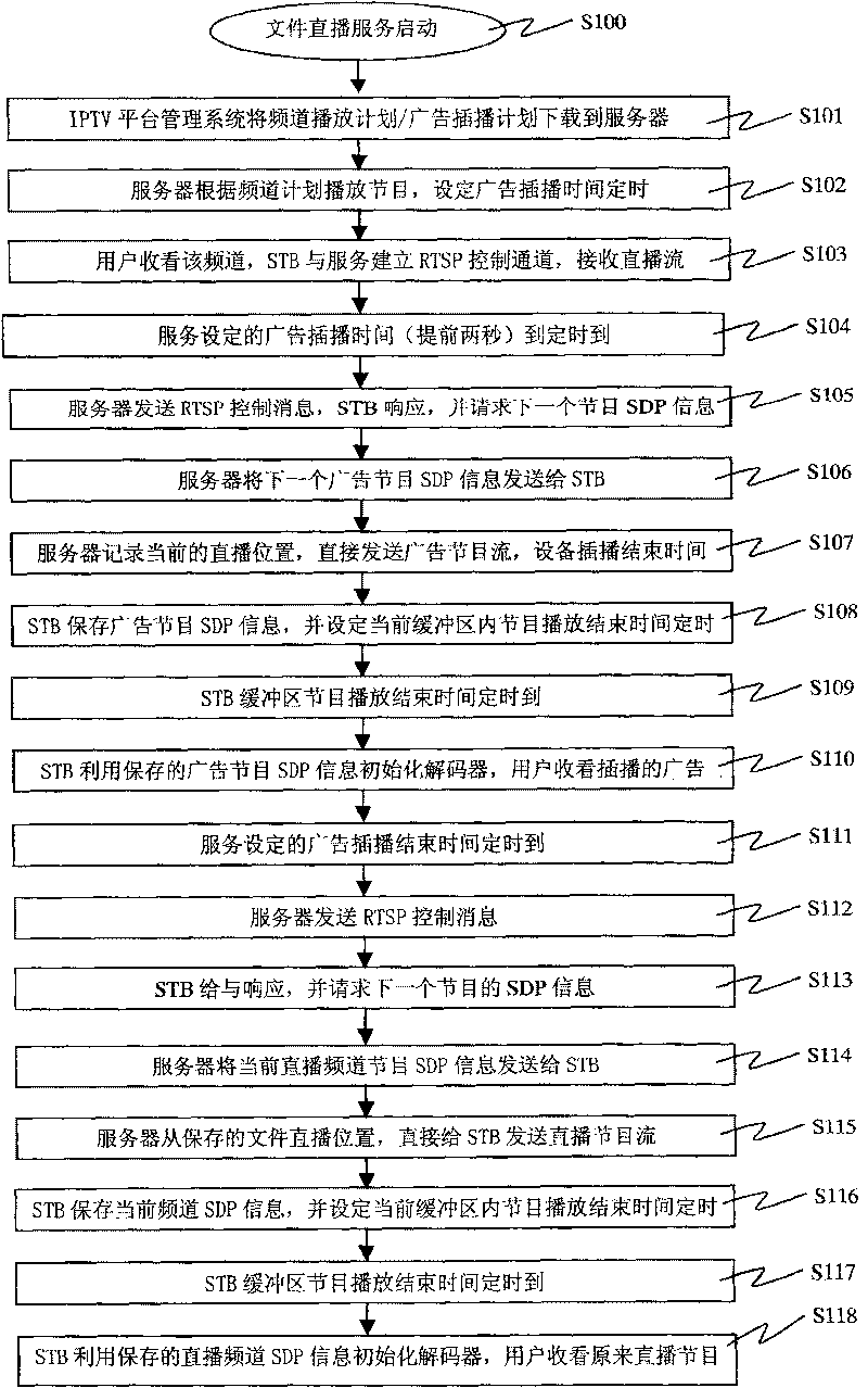 System and method for realizing seamless insertion in network live broadcasting