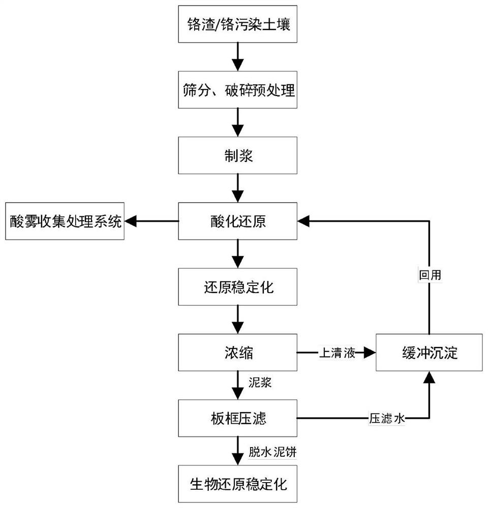 Wet detoxification and bioremediation combined method for chromium slag and chromium-contaminated soil