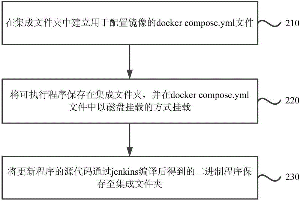 Docker compose-based continuous integration method and apparatus