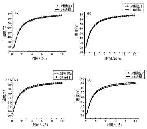 Composite intensified heat dissipation coating containing graphene or graphene oxide and preparation method of coating