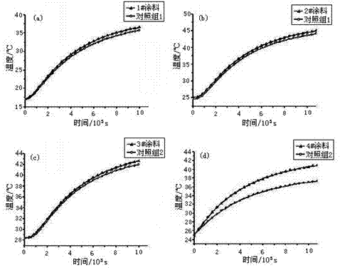 Composite intensified heat dissipation coating containing graphene or graphene oxide and preparation method of coating