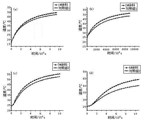 Composite intensified heat dissipation coating containing graphene or graphene oxide and preparation method of coating