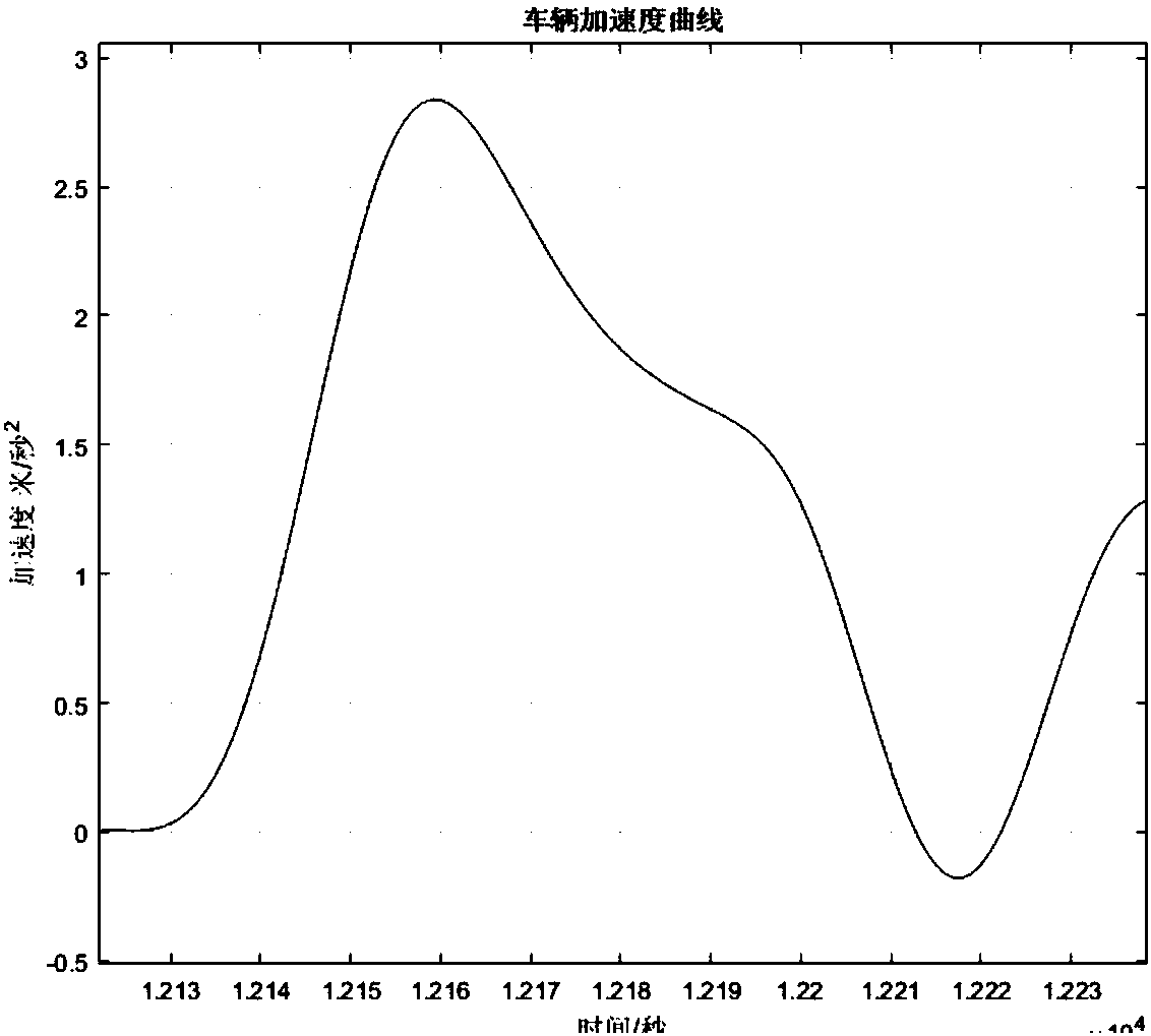 Vehicle parameter calibration method