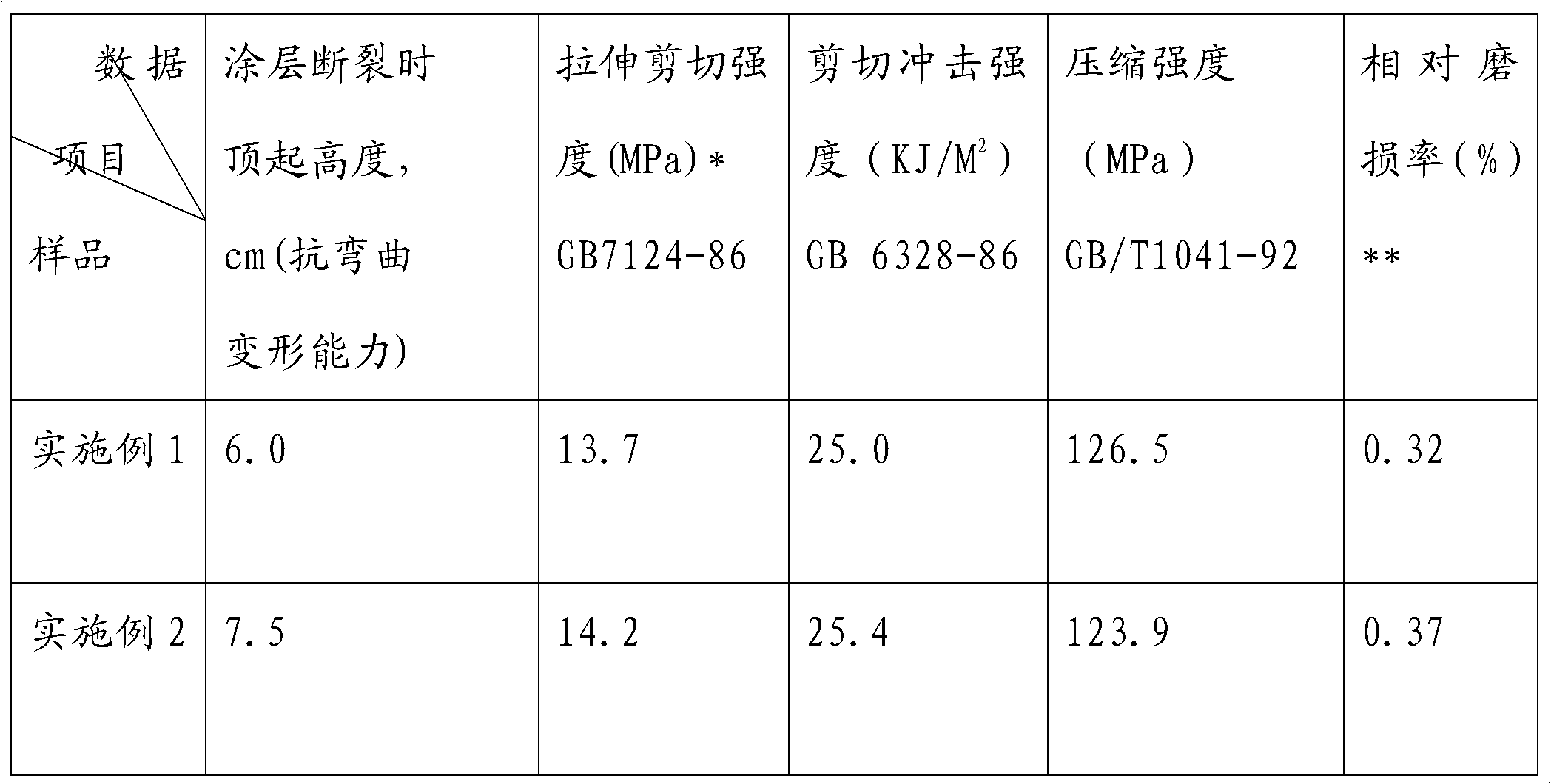 Composition for manufacturing corrosion-resistant and abrasion-resistant coating as well as preparation method and application thereof