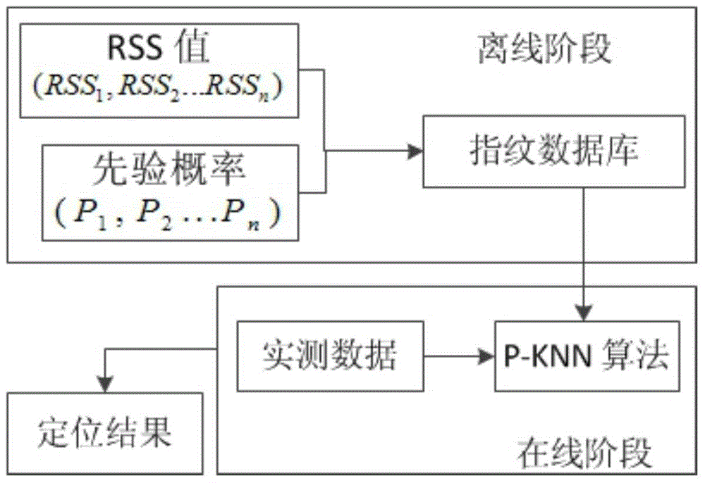 Indoor passive positioning method based on geographic fingerprints