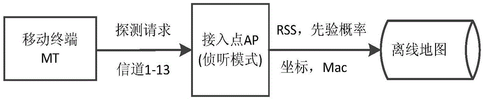 Indoor passive positioning method based on geographic fingerprints