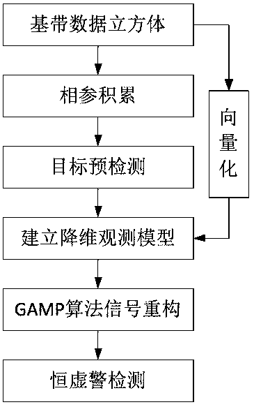 LFMCW radar target detection method based on dimension reduction approximate message passing