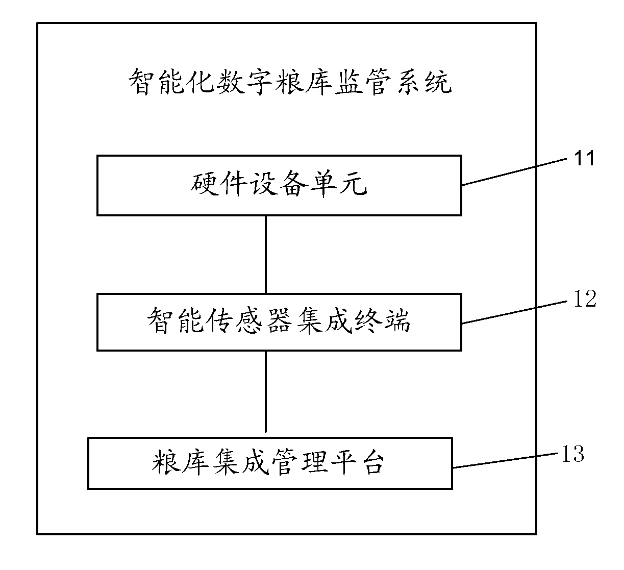 Intelligentized digital grain depot monitoring system