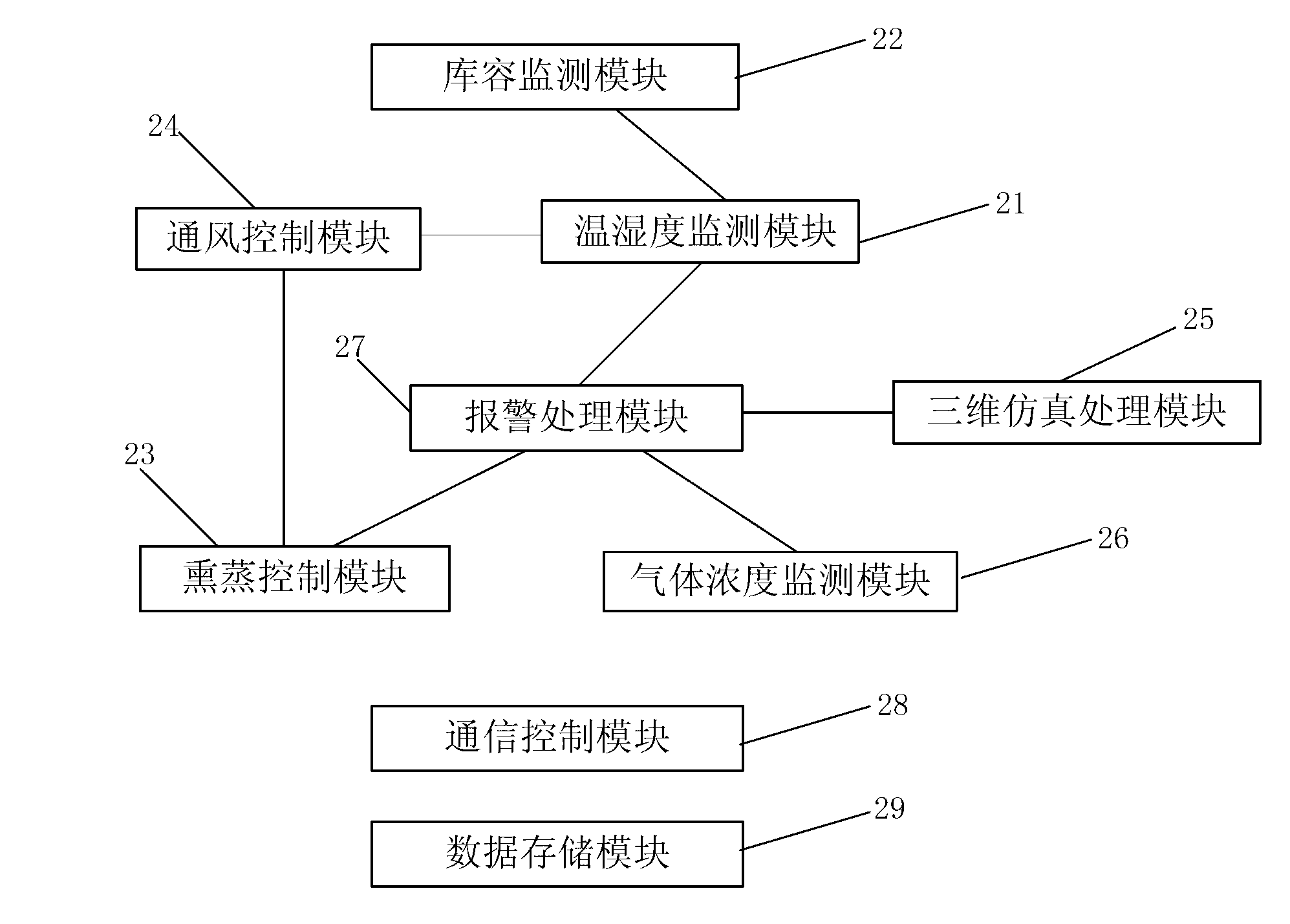 Intelligentized digital grain depot monitoring system