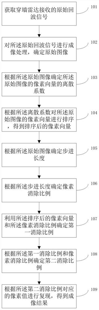 An imaging method and system based on through-wall radar clutter suppression