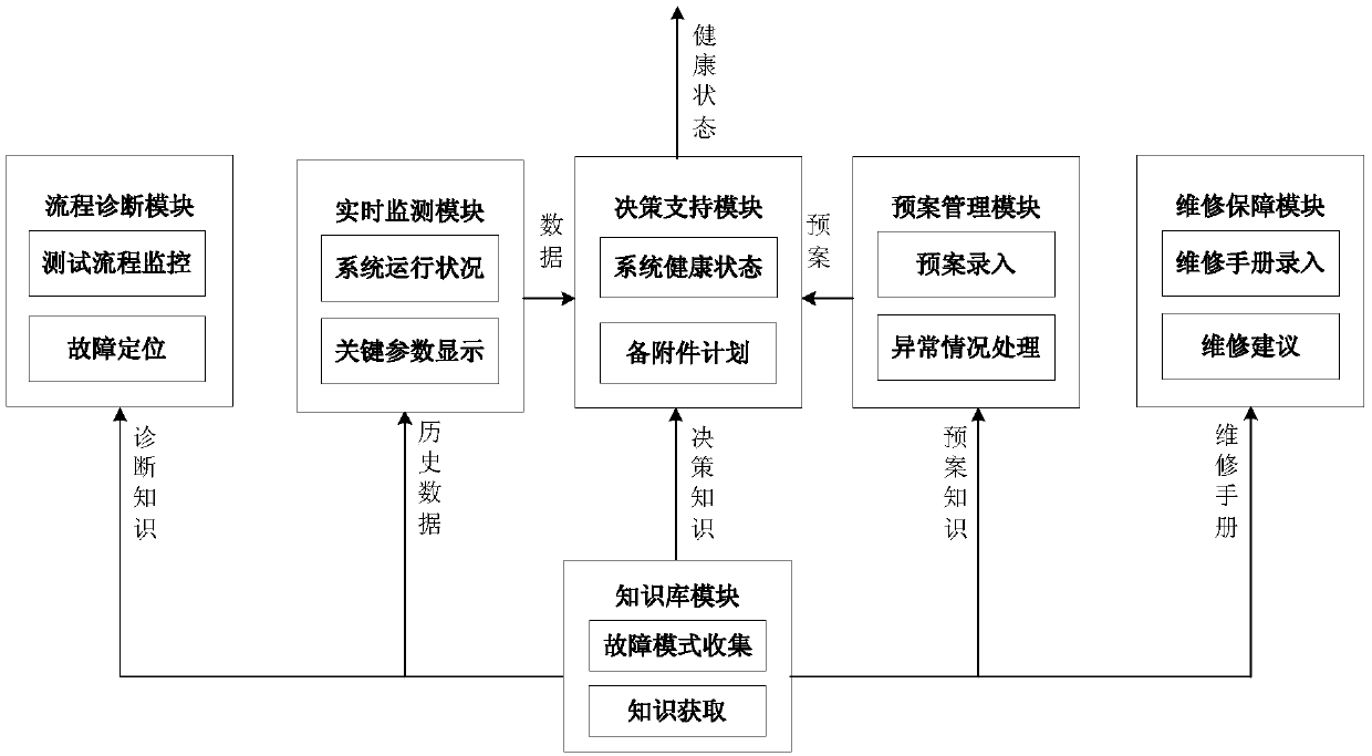 Information control platform used for informationized rocket launching