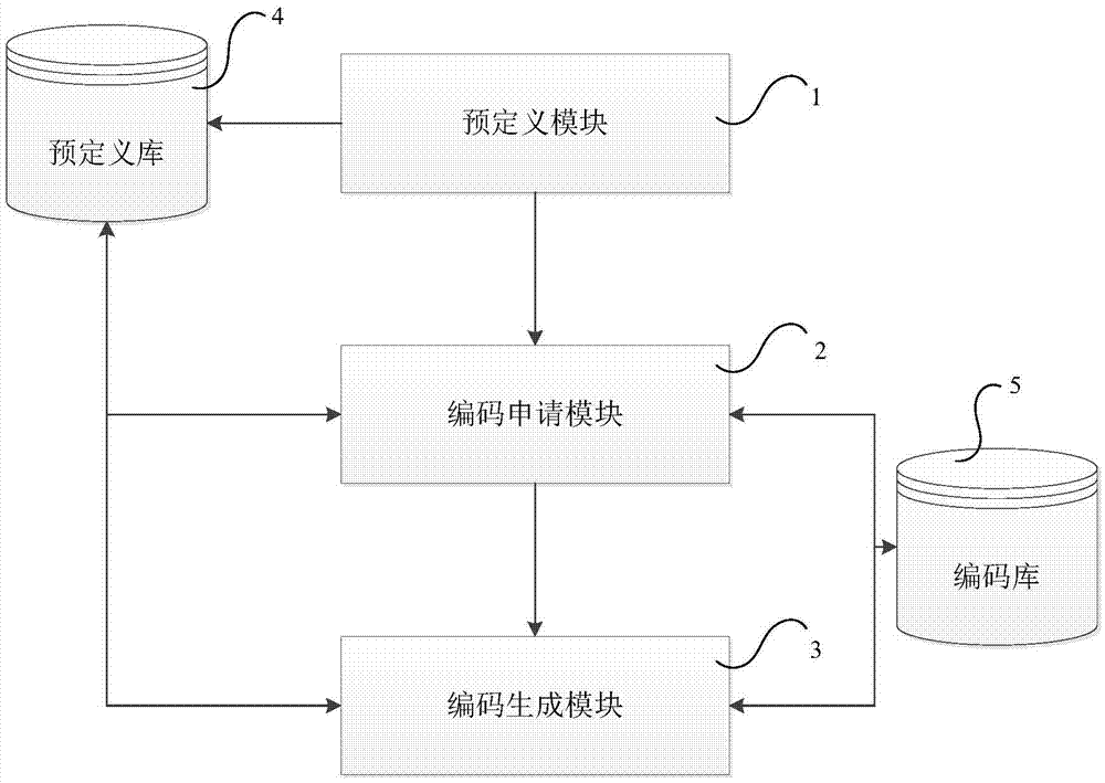 Multi-type code management system