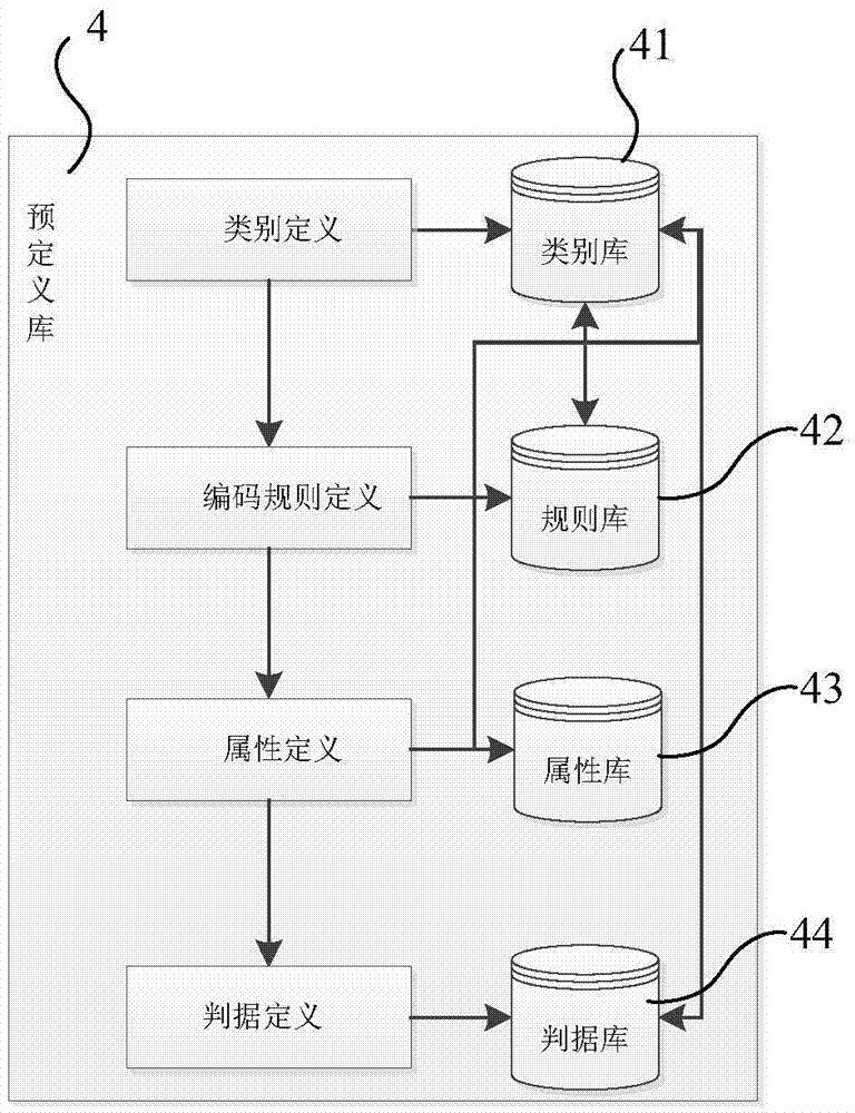 Multi-type code management system