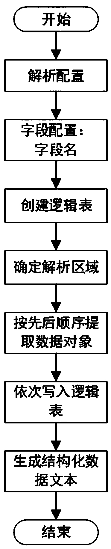 Configurable data analysis method and computer readable storage medium