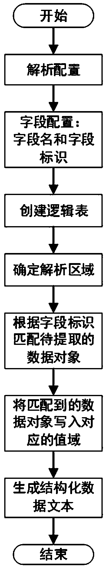 Configurable data analysis method and computer readable storage medium