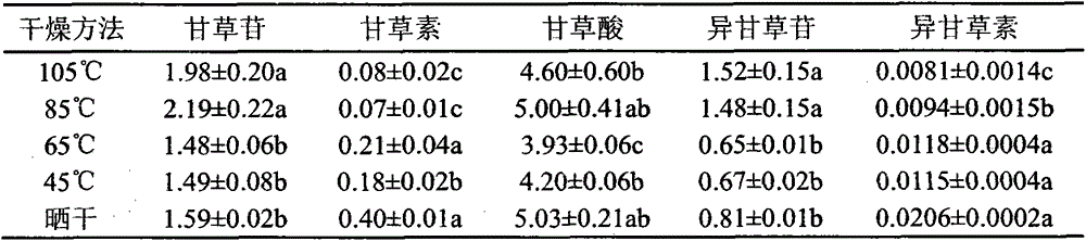 Fresh-cut slice processing method of licorice