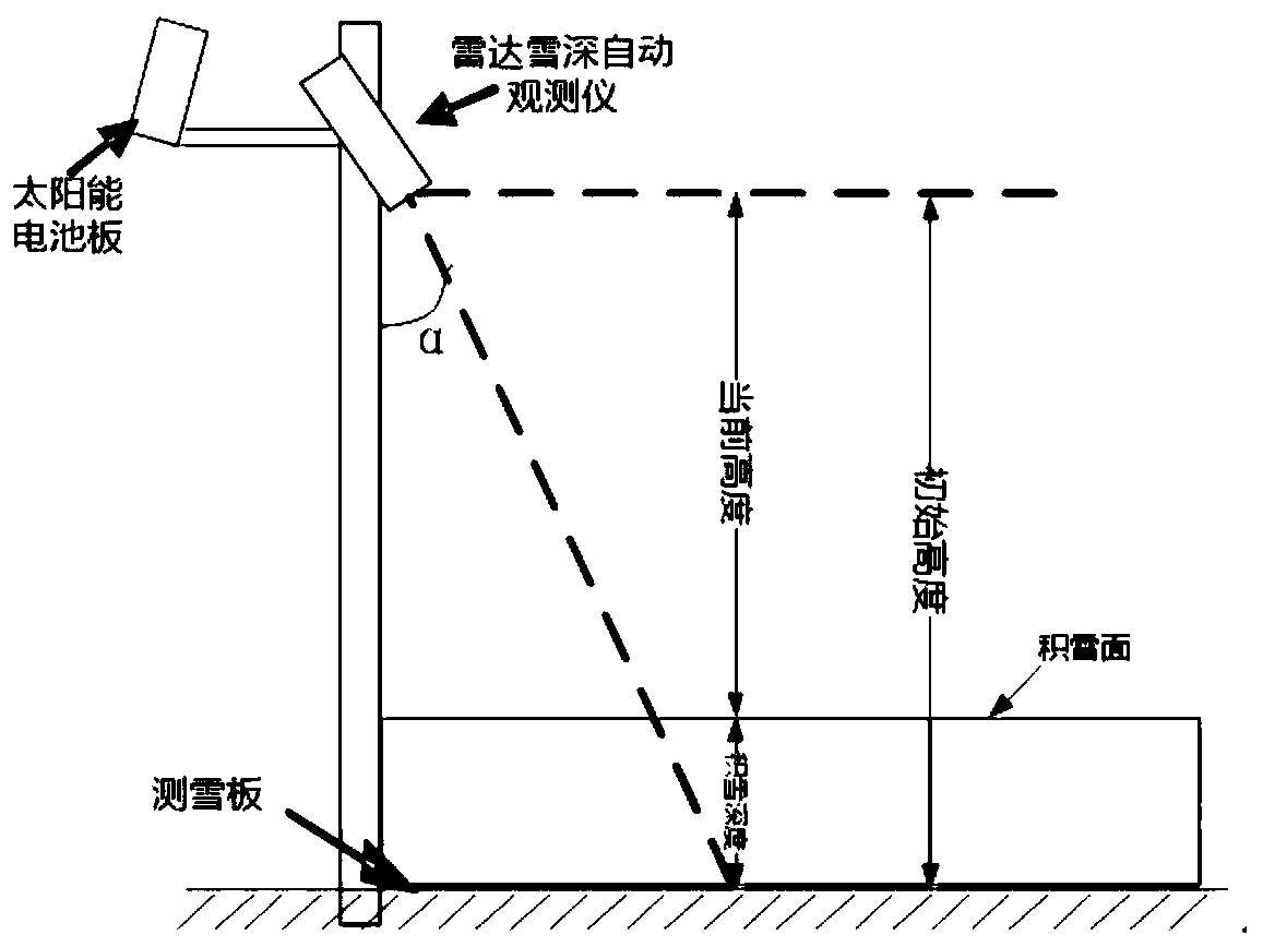 Radar snow depth automatic observer based on stepping frequency