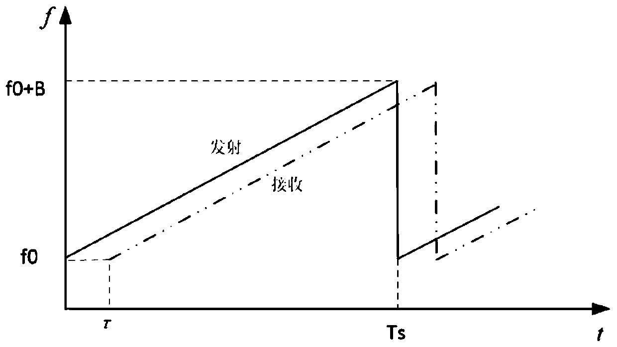 Radar snow depth automatic observer based on stepping frequency