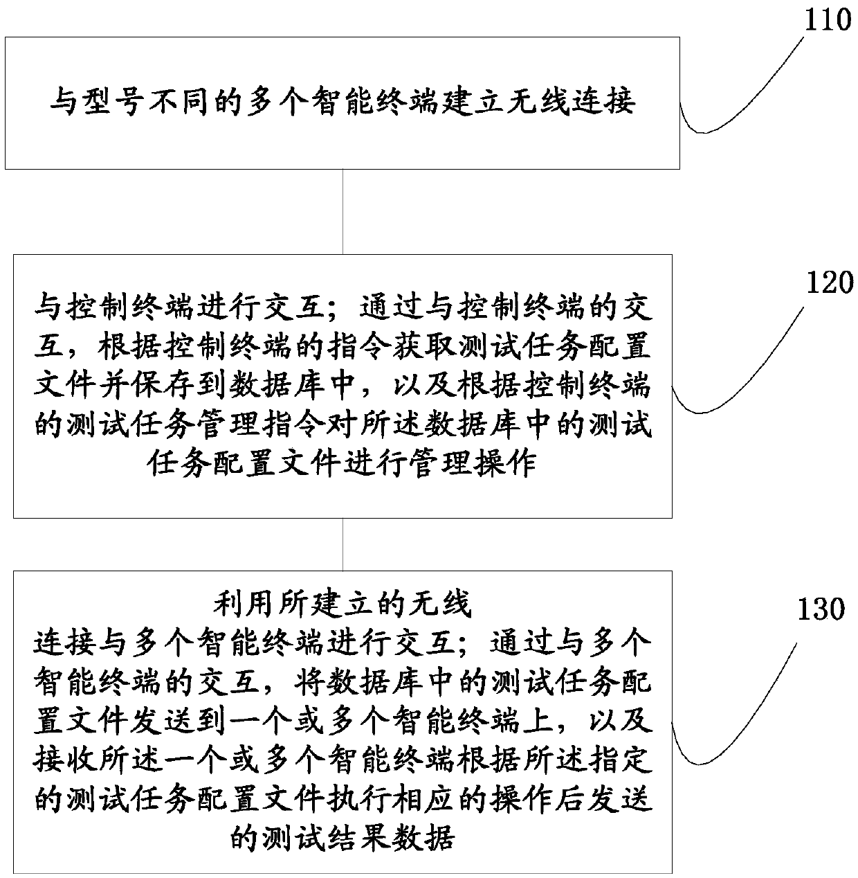 Method, server and system for testing intelligent terminal