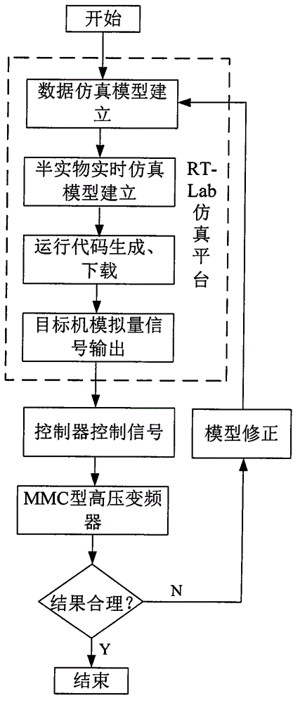 Real-time online simulation system for MMC (Modular Multilevel Converter) type high-voltage frequency converter based on RT-Lab and WiGig