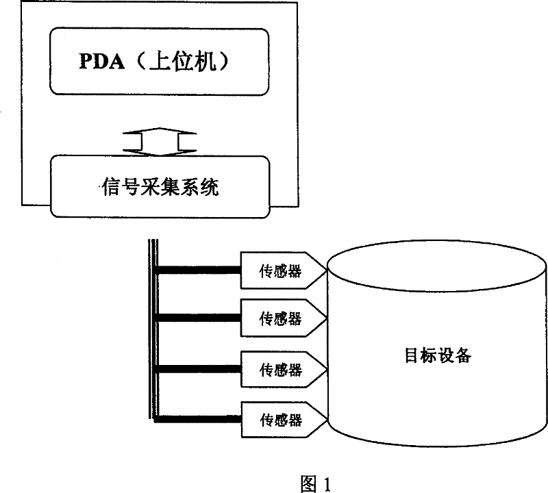 Fault collection and detection apparatus and method