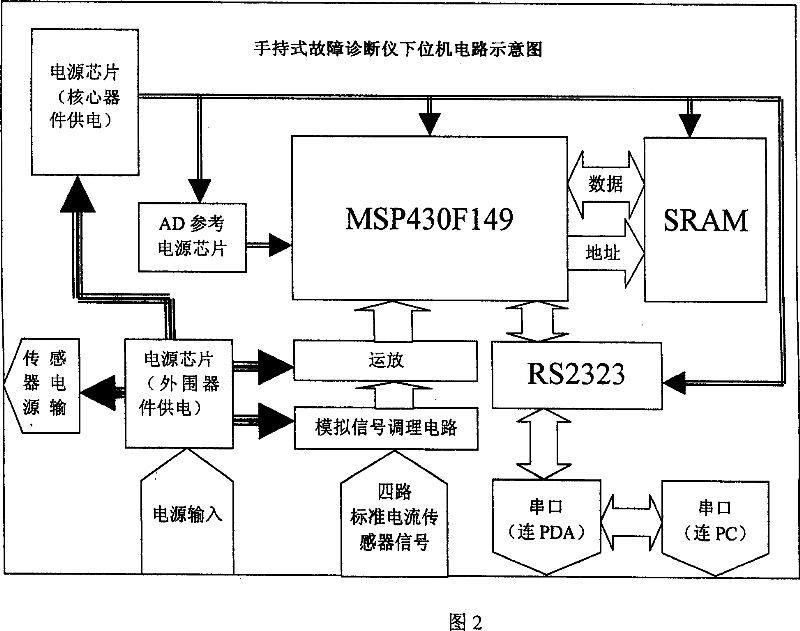 Fault collection and detection apparatus and method