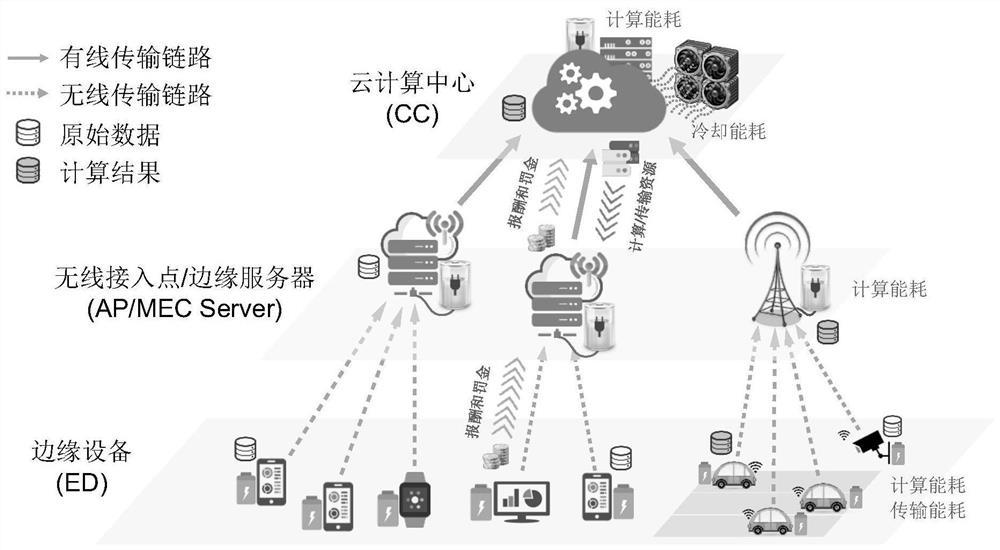 Method and system for hierarchical task offloading in heterogeneous mobile edge computing network