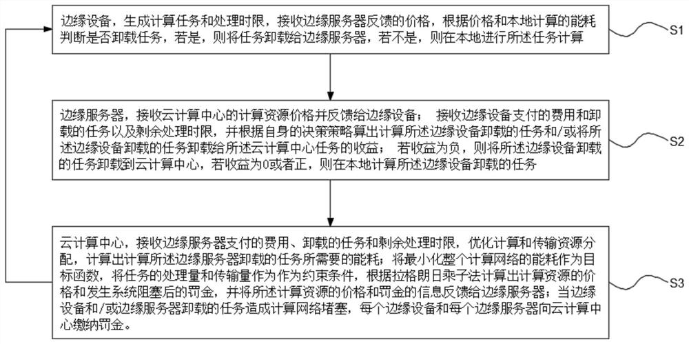 Method and system for hierarchical task offloading in heterogeneous mobile edge computing network