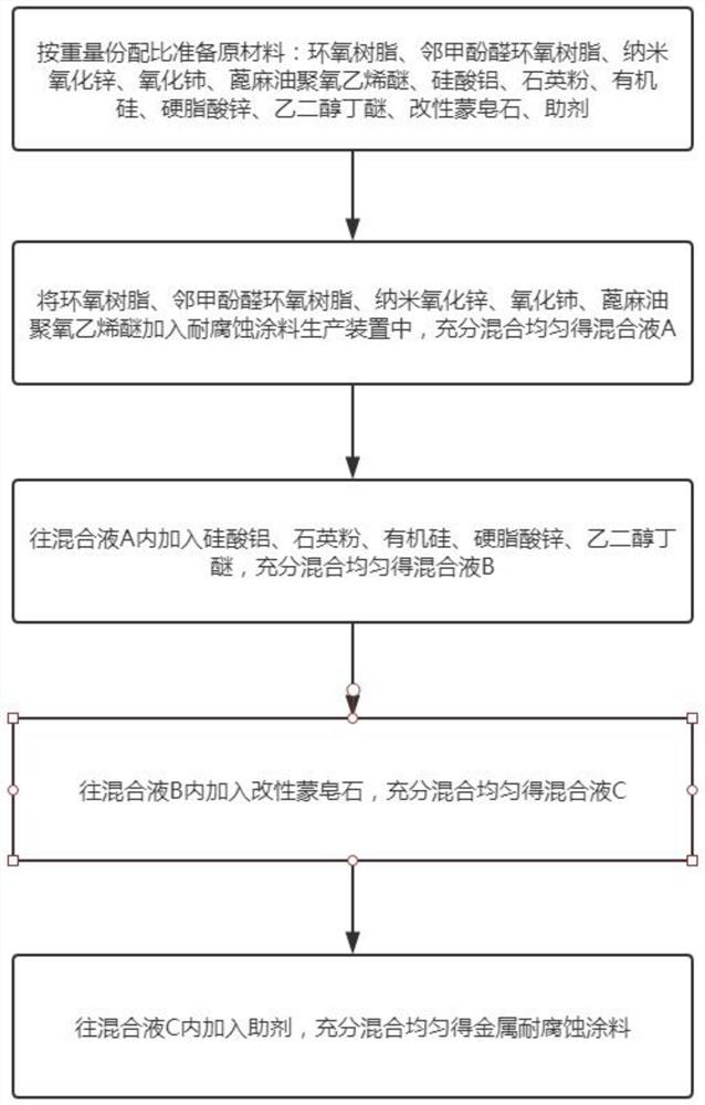 Metal corrosion-resistant coating material for electrical equipment maintenance and preparation method of metal corrosion-resistant coating material