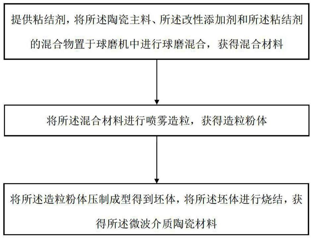 Microwave dielectric ceramic material, preparation method and application