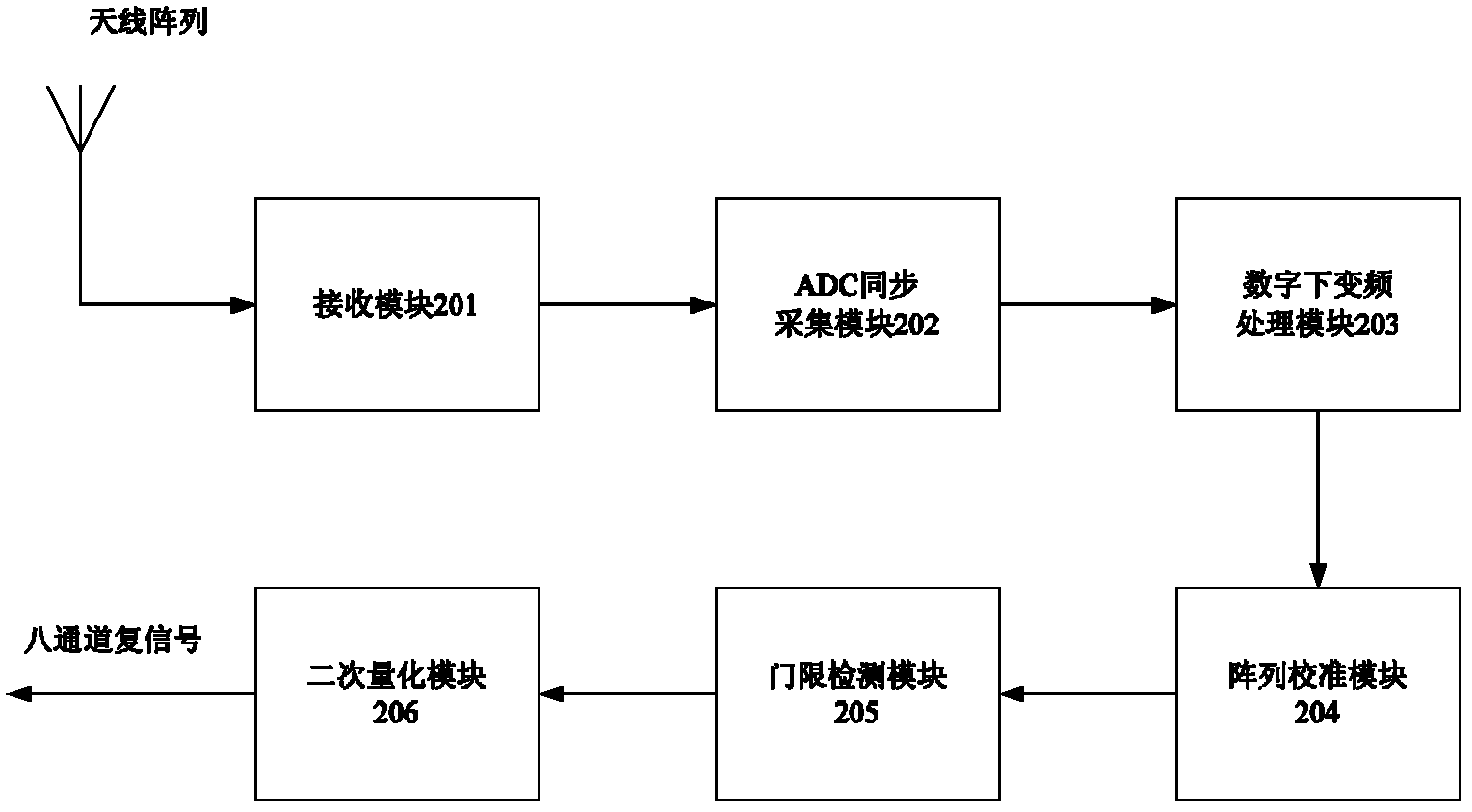 Direction finding device for phase interferometer and phase spectrum interferometer based on multiple baselines