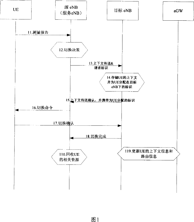 Method and system for realizing mobility management of user equipment