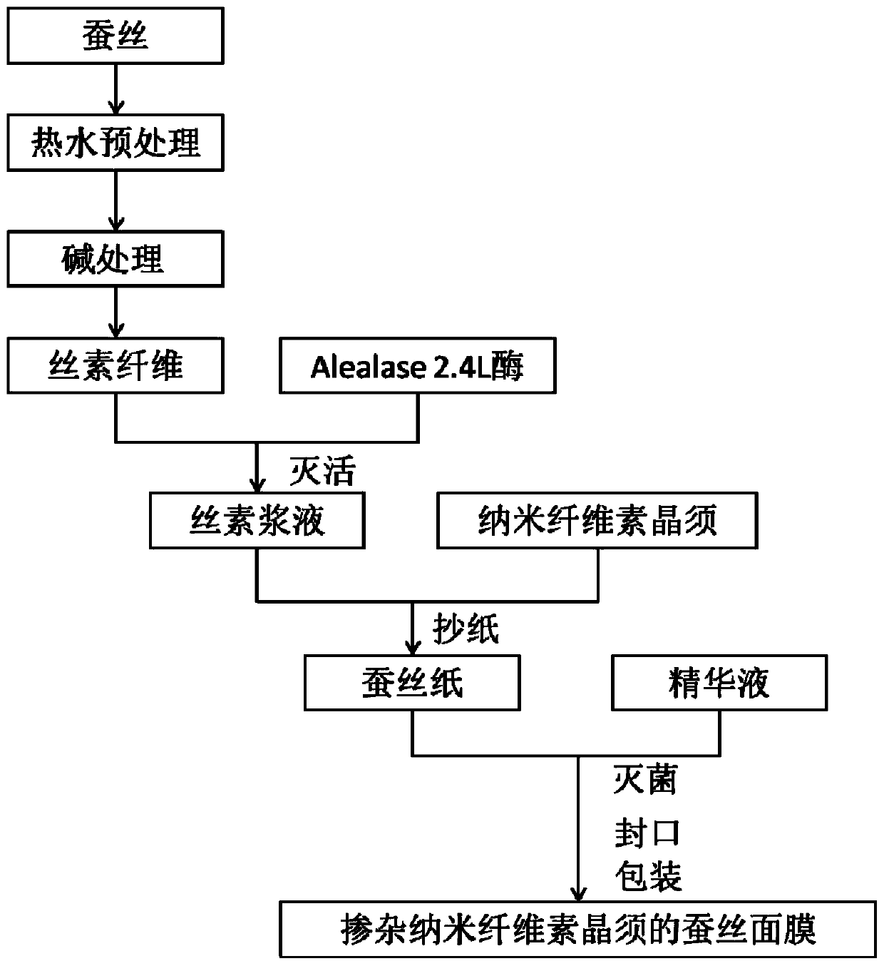 Preparation method of silk paper doped with cellulose nano whiskers and its application in facial mask