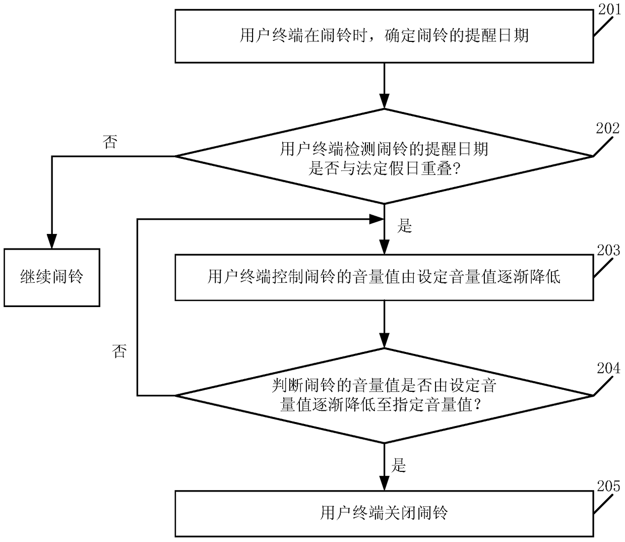 An alarm control method and user terminal