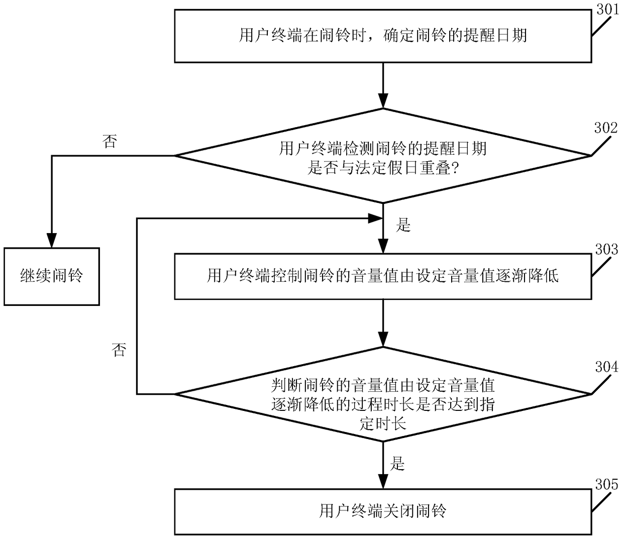 An alarm control method and user terminal