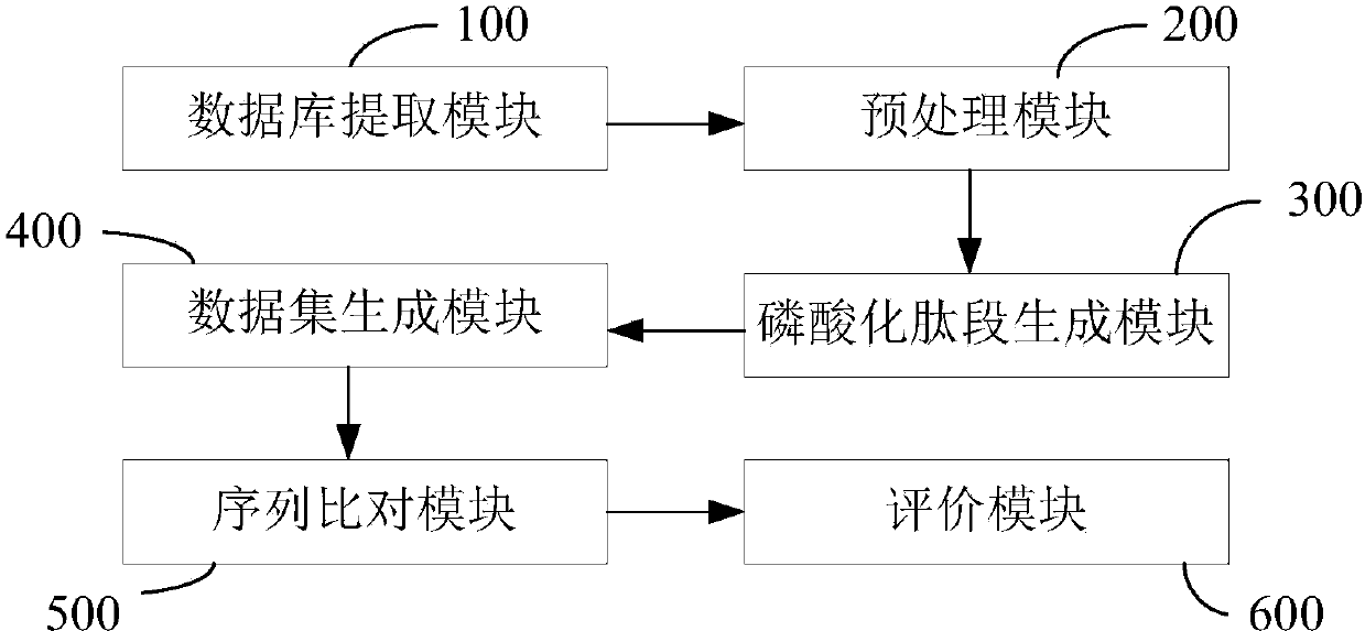 Protein kinase specificity prediction method and device based on nearest neighbor algorithm