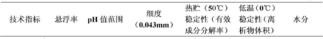 Ethiprole-containing pesticidal composition