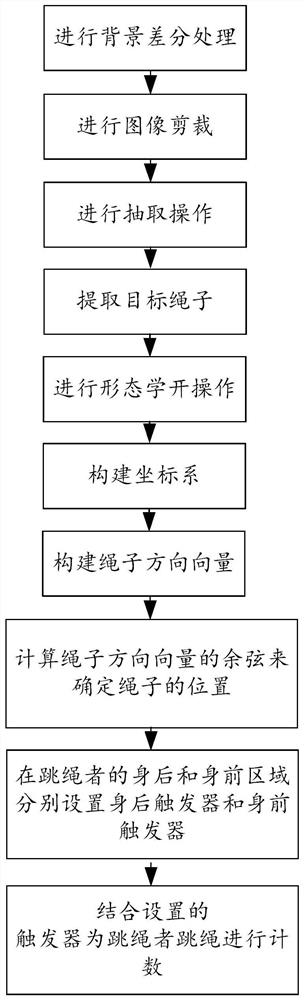 Rope skipping counting method based on rope target extraction