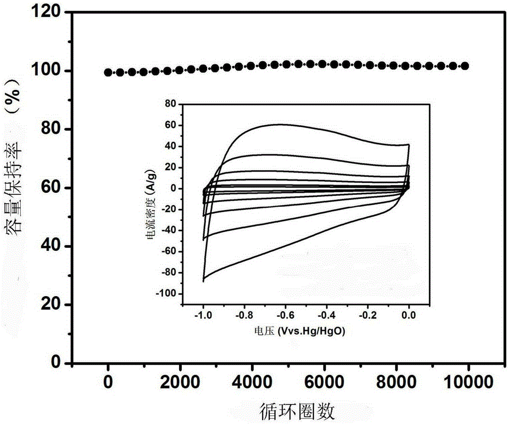 Method for directly preparing co-doping three-dimensional graphene electrode material through biomass carbon sources